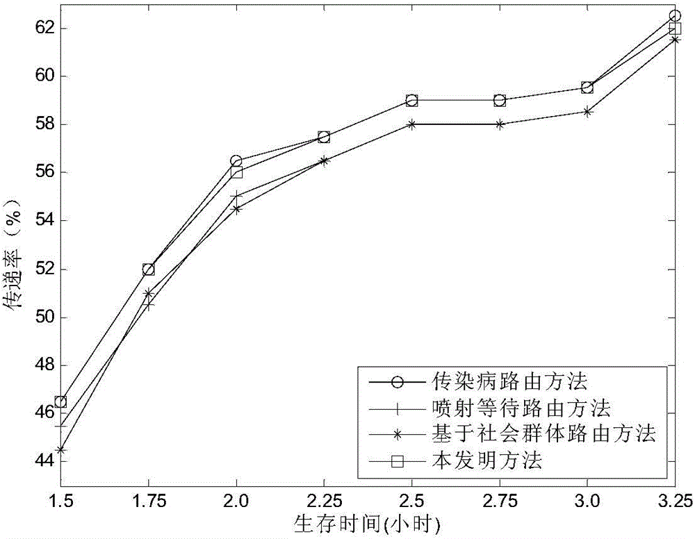 Routing decision method based on node moving trajectory in delay-tolerant network