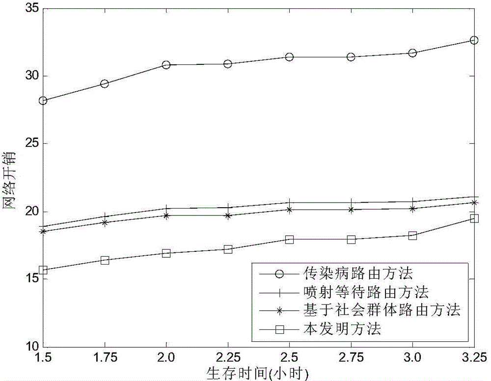 Routing decision method based on node moving trajectory in delay-tolerant network