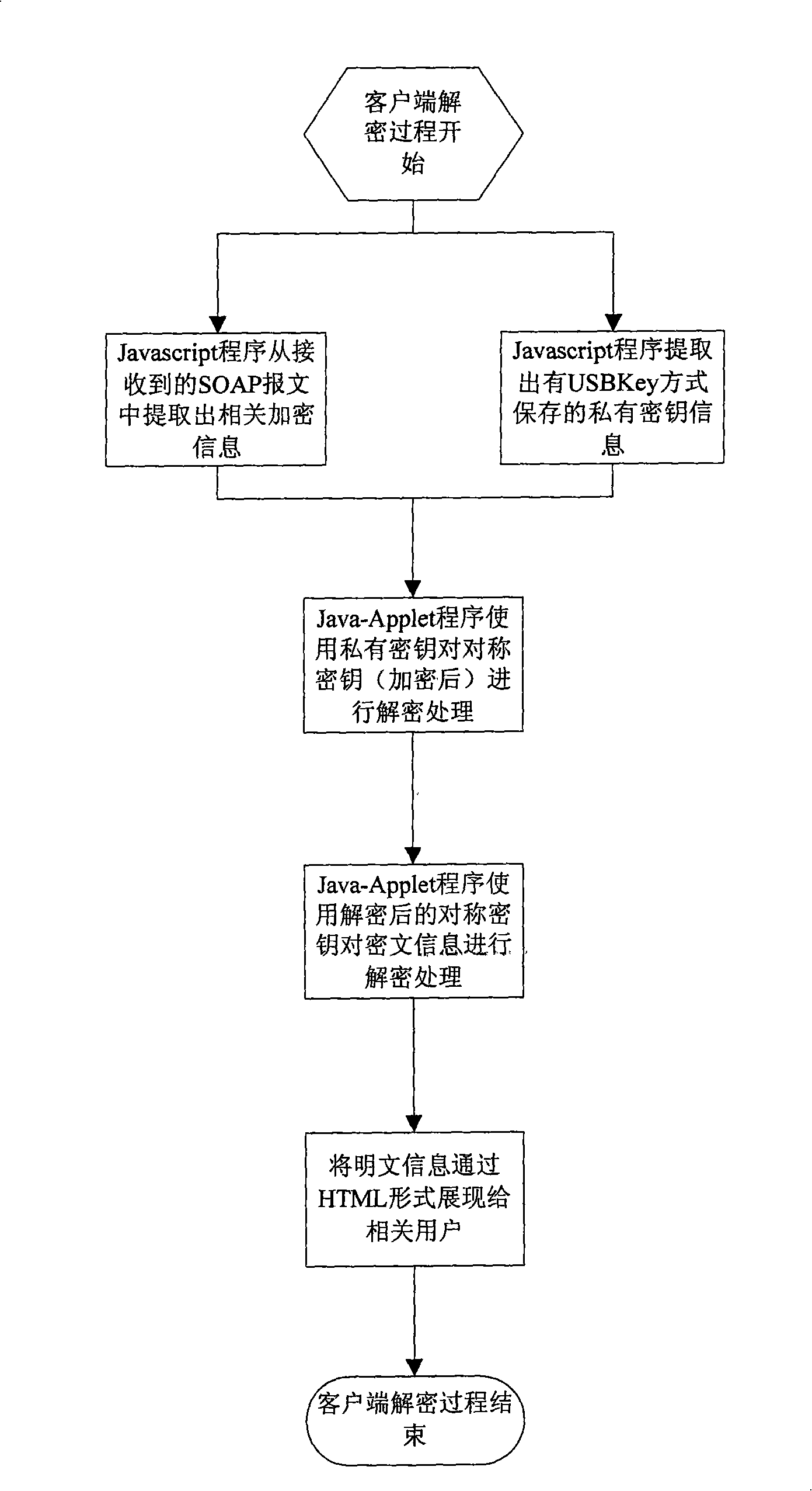 Electronic official document safety transmission method based on Web service