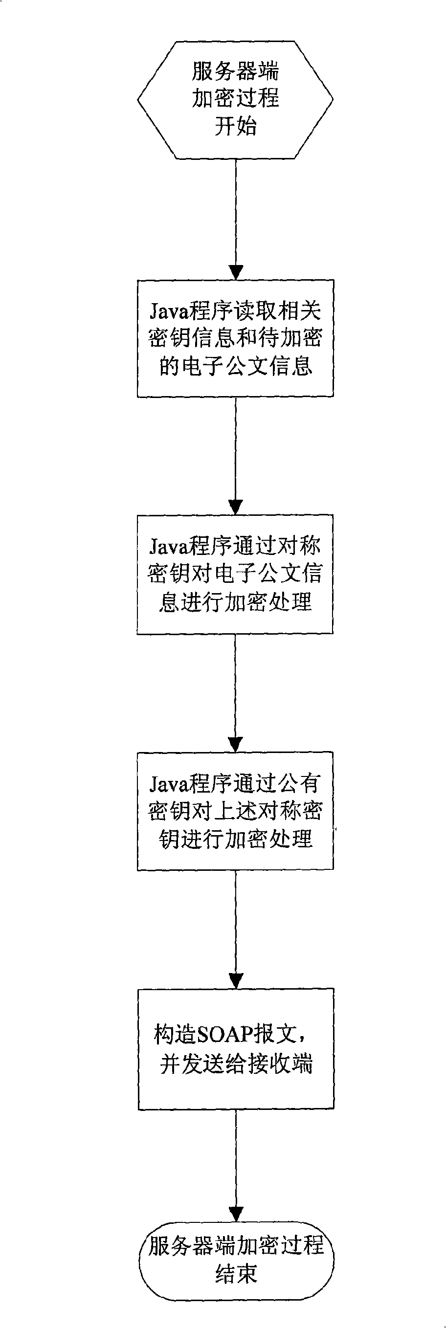 Electronic official document safety transmission method based on Web service