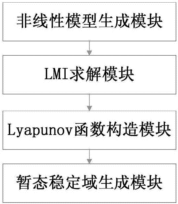 Time-varying power system stability analysis system and method based on lasalle invariance principle