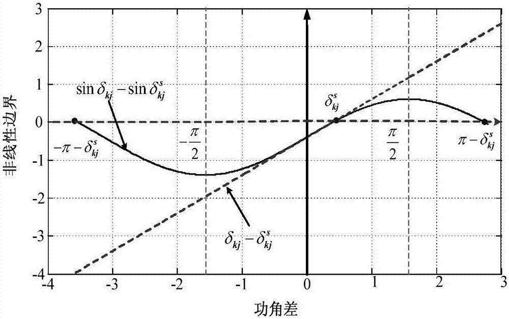 Time-varying power system stability analysis system and method based on lasalle invariance principle