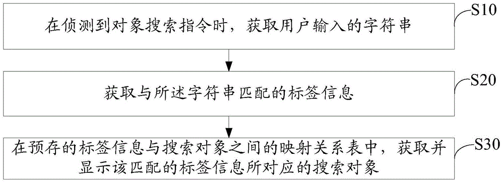 Searching method and device for object in terminal