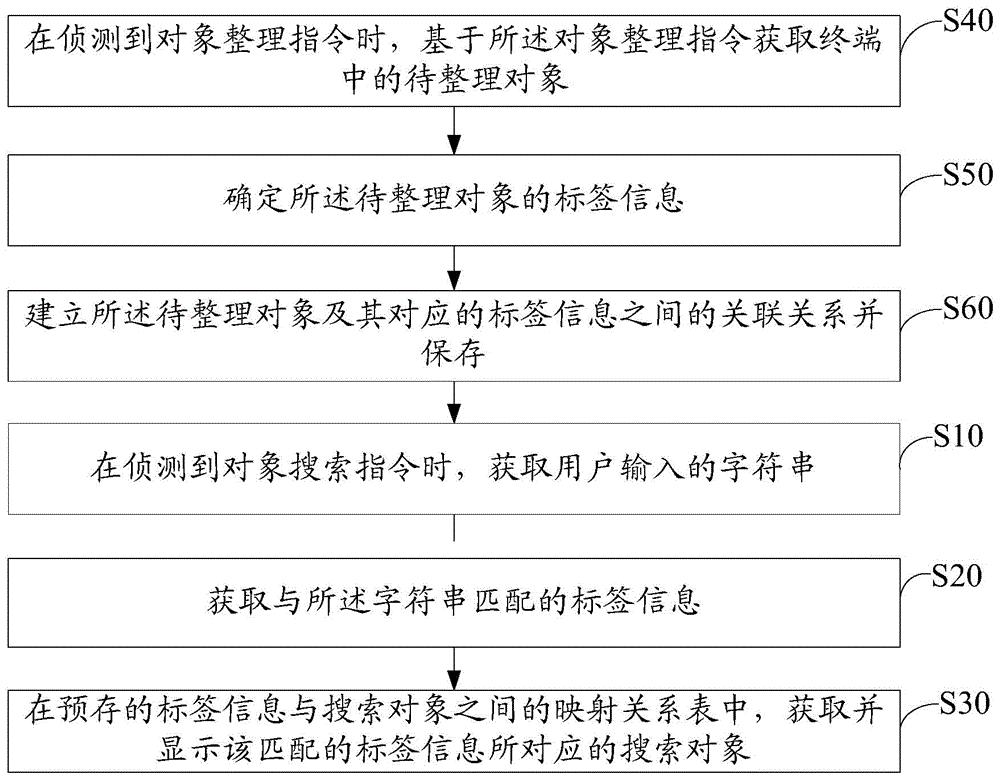 Searching method and device for object in terminal