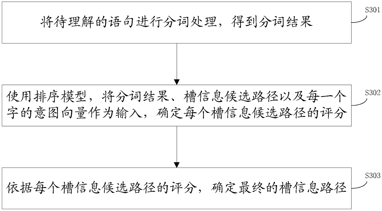 Semantic comprehension method, device and equipment and computer readable medium