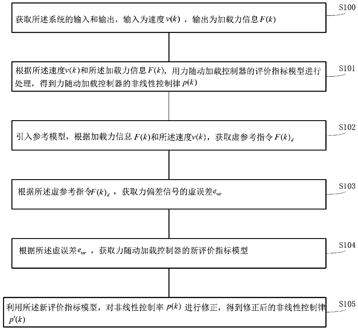 Passive force loading self-adaptive drive control method and system