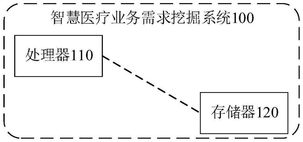 Intelligent medical service demand mining method and system based on digitization