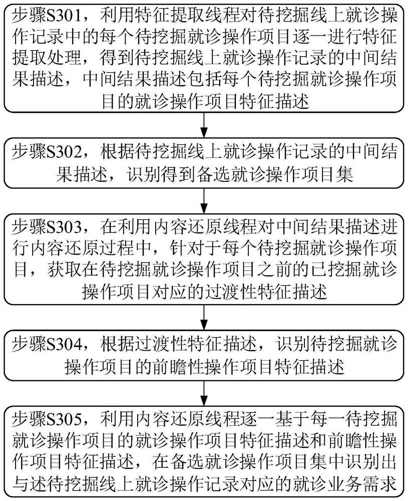 Intelligent medical service demand mining method and system based on digitization