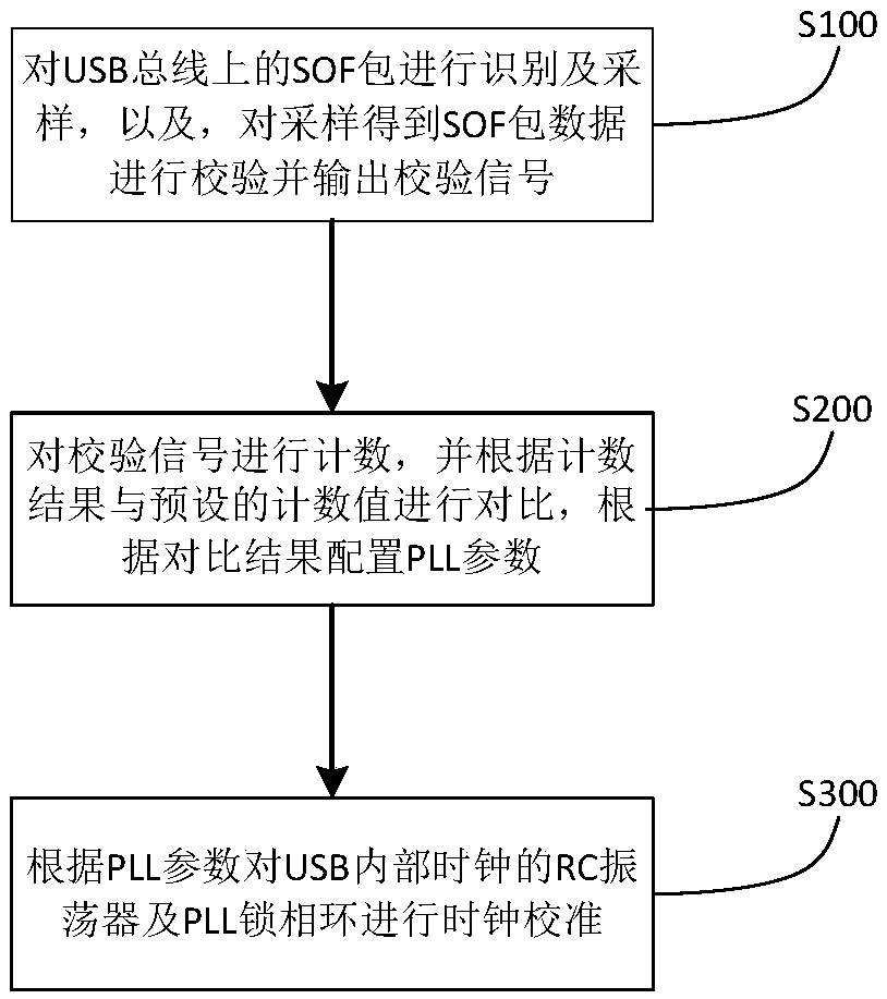 Crystal-free USB device clock calibration method and calibration circuit