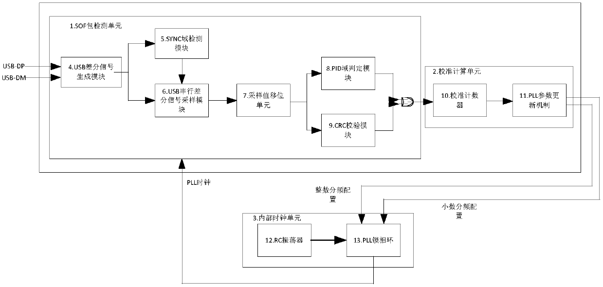 Crystal-free USB device clock calibration method and calibration circuit