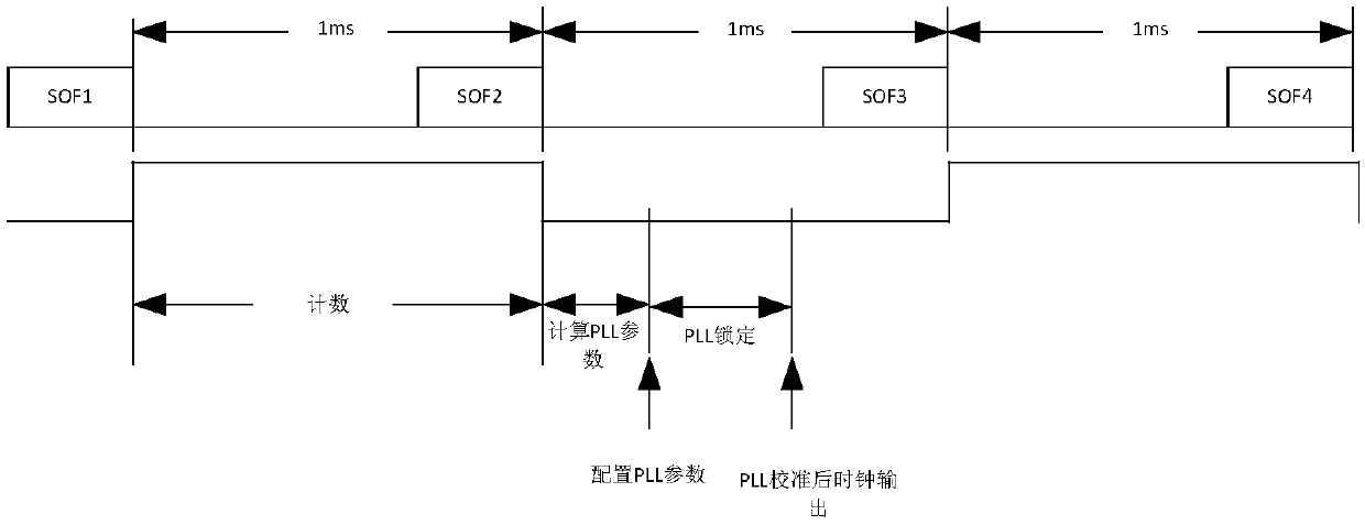 Crystal-free USB device clock calibration method and calibration circuit