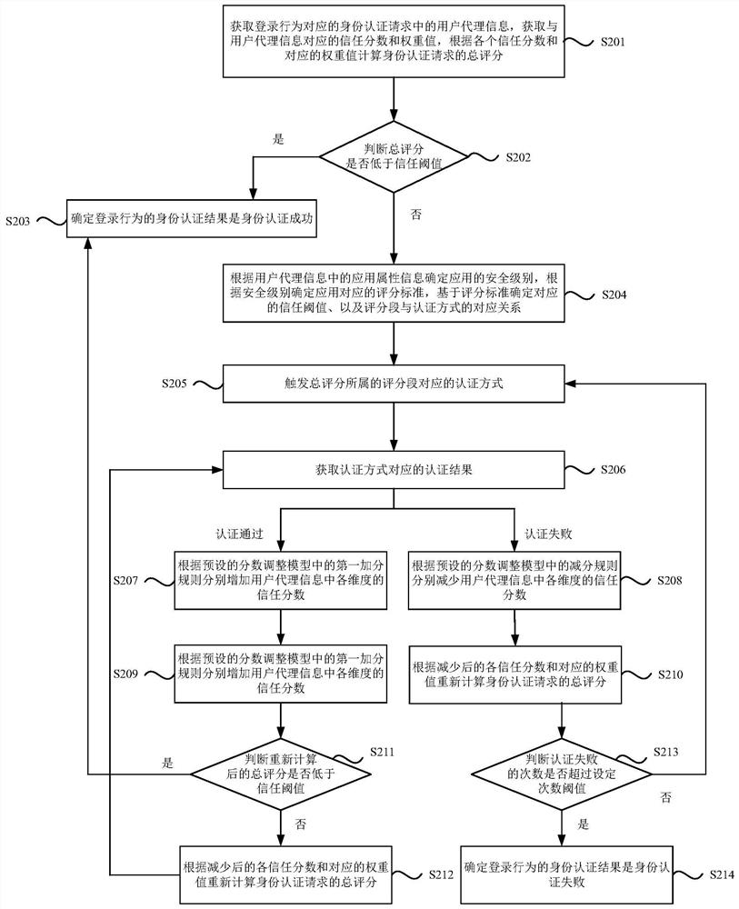 Dynamic identity authentication method and device, server and storage medium