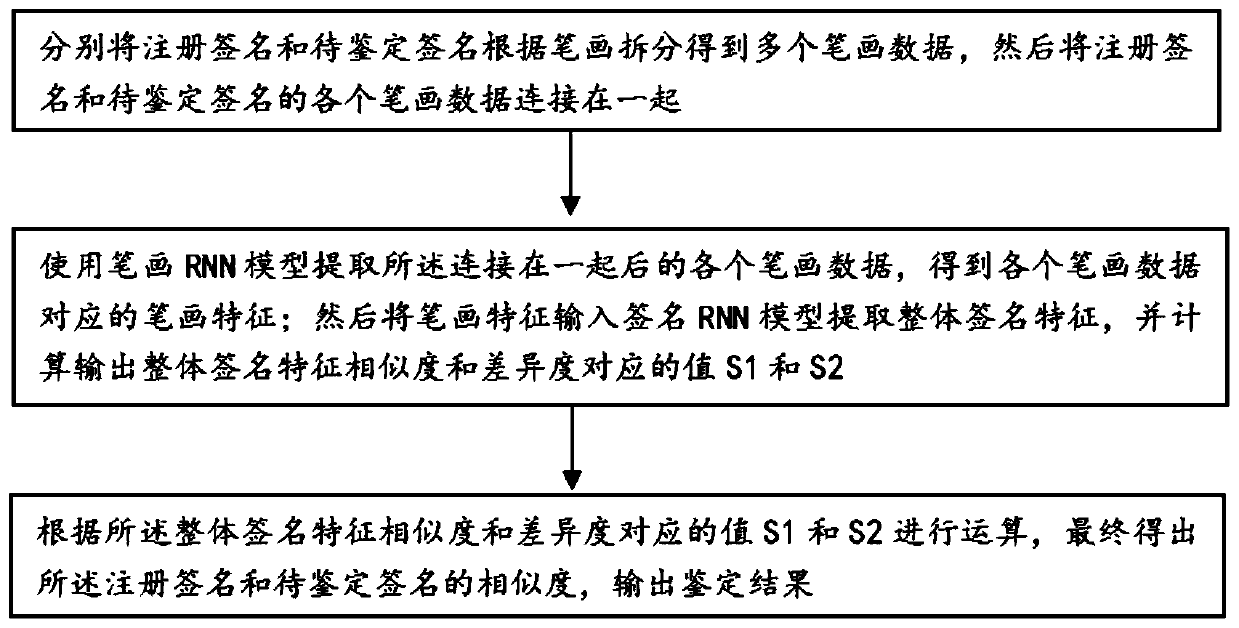 User-independent online signature recognition method and device based on RNN model