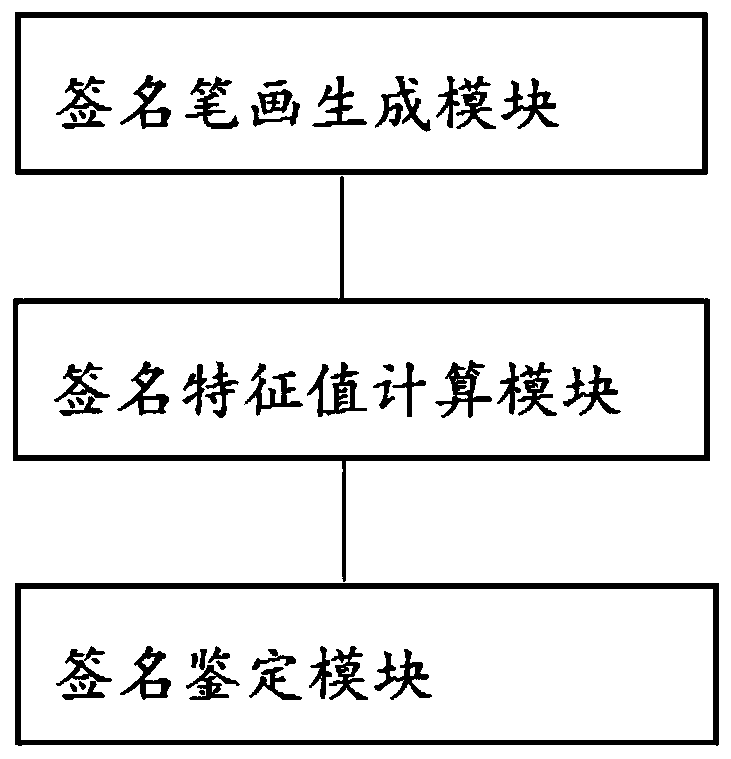 User-independent online signature recognition method and device based on RNN model