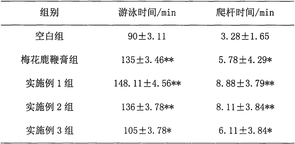 Formula having anti-fatigue, anti-premature decrepitude and anti-coagulation effects and preparation method thereof