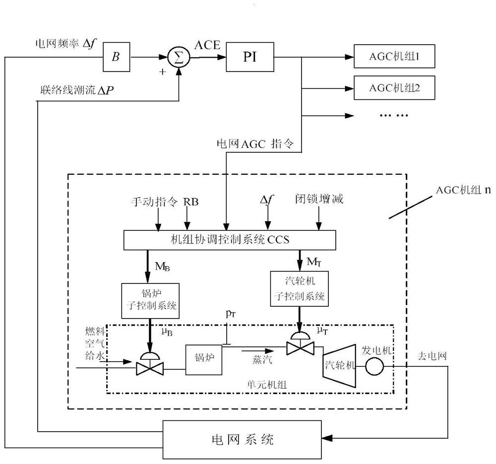 Dynamic allocation method and device for AGC units based on active power gap