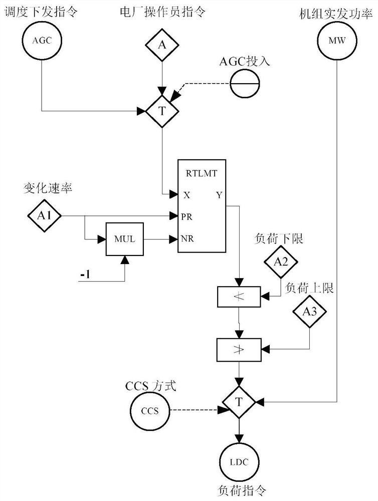 Dynamic allocation method and device for AGC units based on active power gap