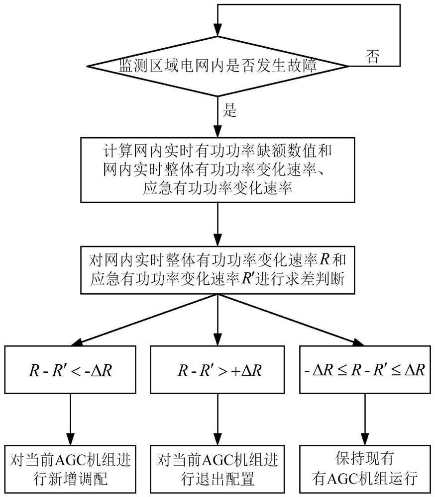 Dynamic allocation method and device for AGC units based on active power gap