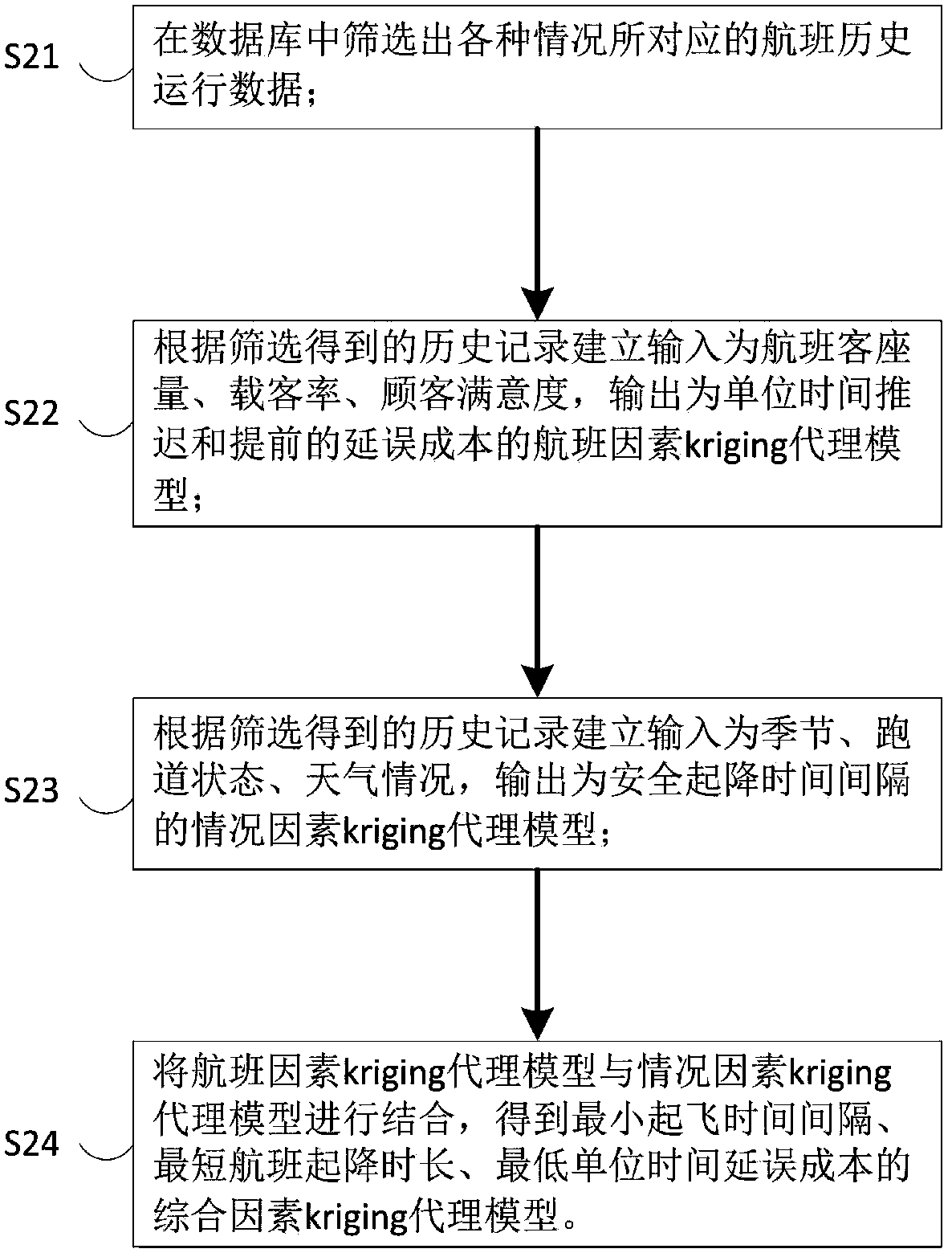 Flight entry/departure scheduling optimization method and system based on historical data driving