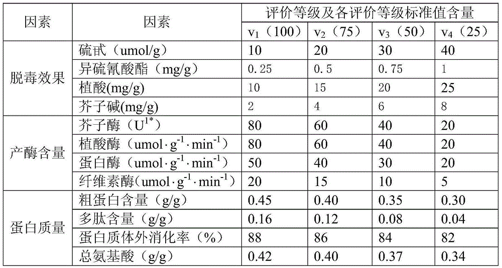 Fuzzy comprehensive evaluation method for quality of rapeseed meal subjected to microbial fermentation