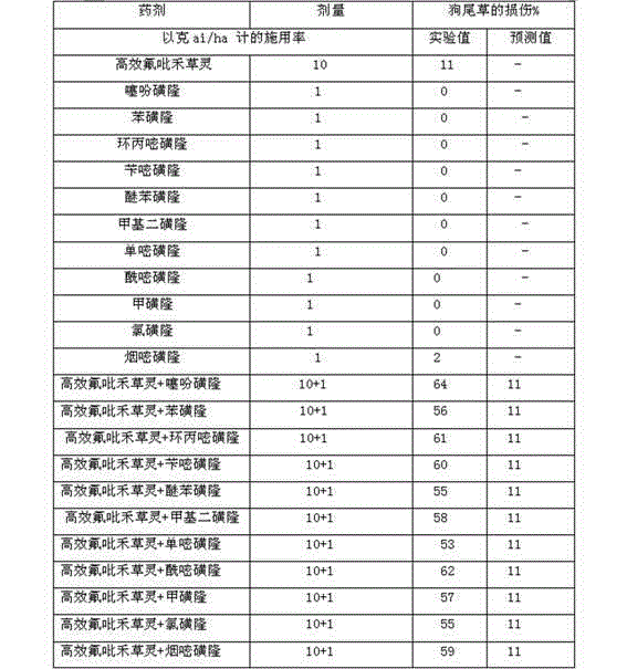 Synergistic herbicide composition