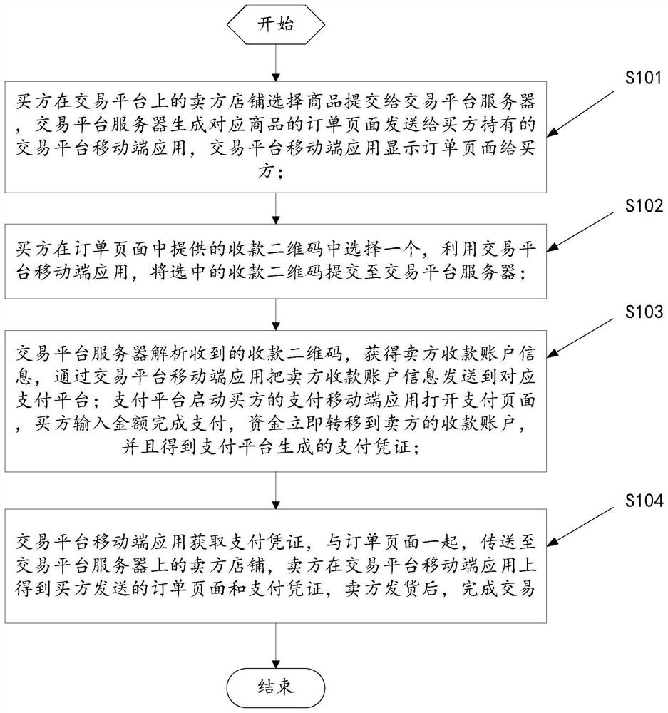 Online transaction platform with transaction funds not managed and controlled by platform, and payment method