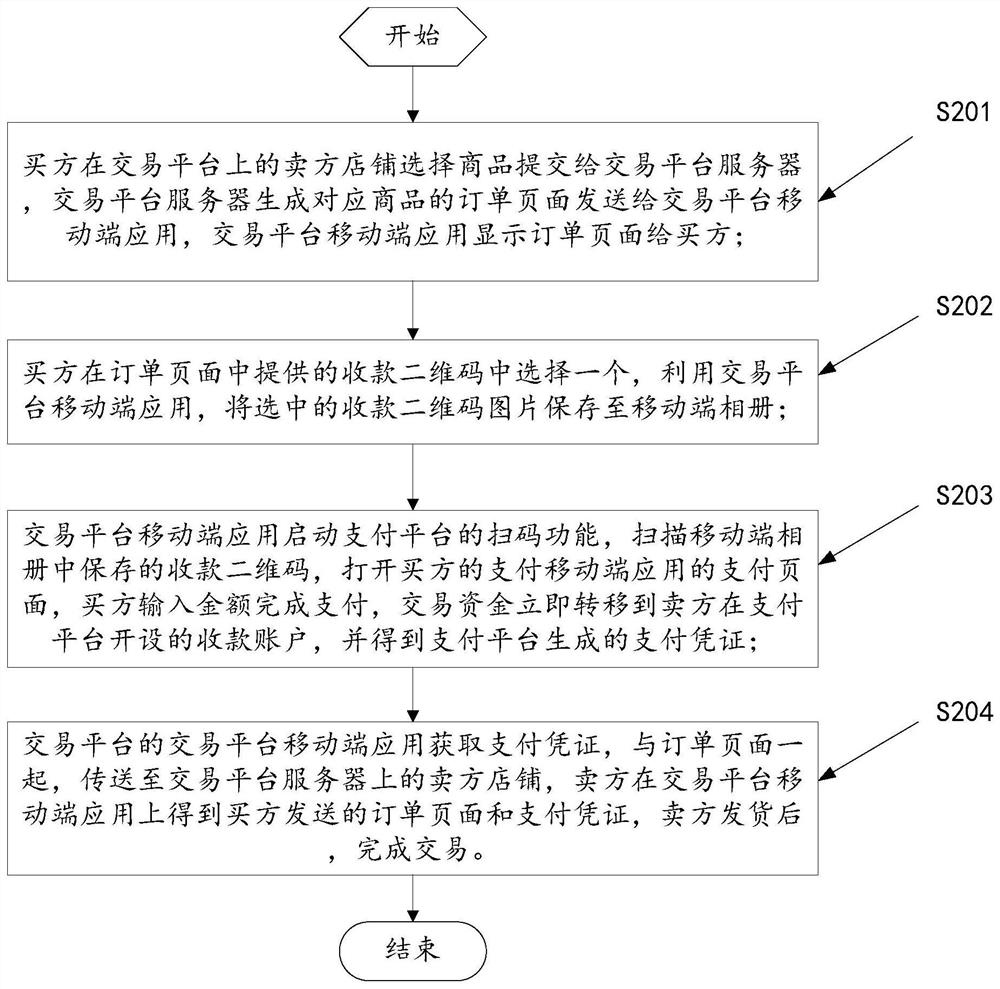 Online transaction platform with transaction funds not managed and controlled by platform, and payment method