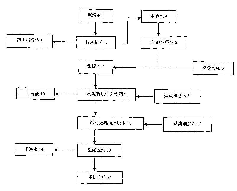 Method for screening and dewatering urban sludge efficiently