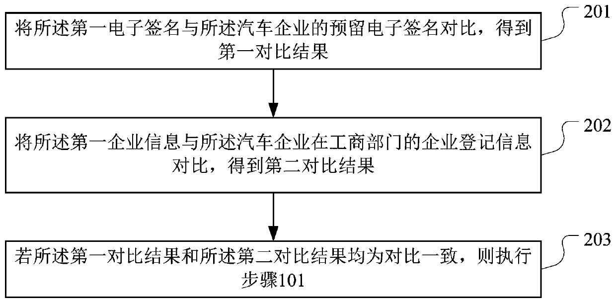 Supply process management and control method, device and equipment integrating bill financing and medium