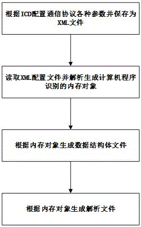 ASTERIX message parsing code generation method based on XML