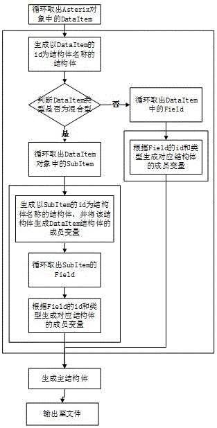 ASTERIX message parsing code generation method based on XML