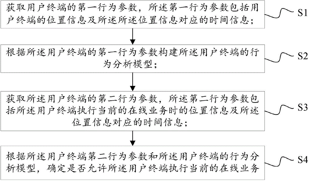 Information identification method, information identification equipment and user terminal