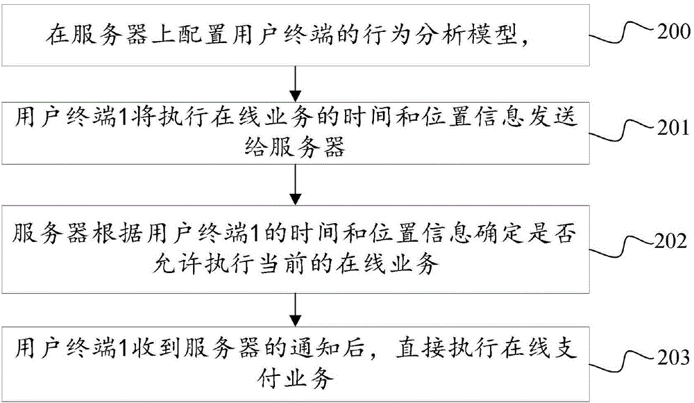 Information identification method, information identification equipment and user terminal