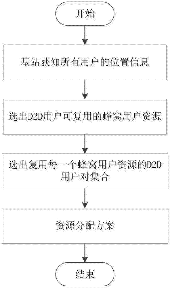 Resource distribution method based on D2D communication under very-high frequency band