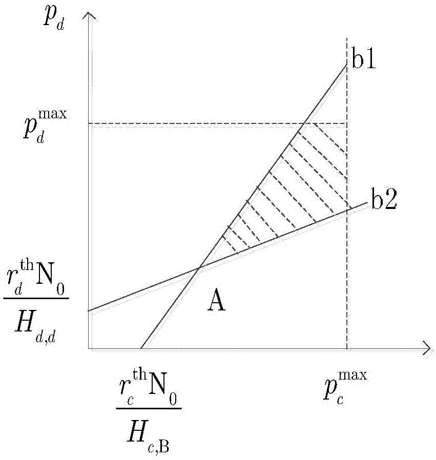 Resource distribution method based on D2D communication under very-high frequency band