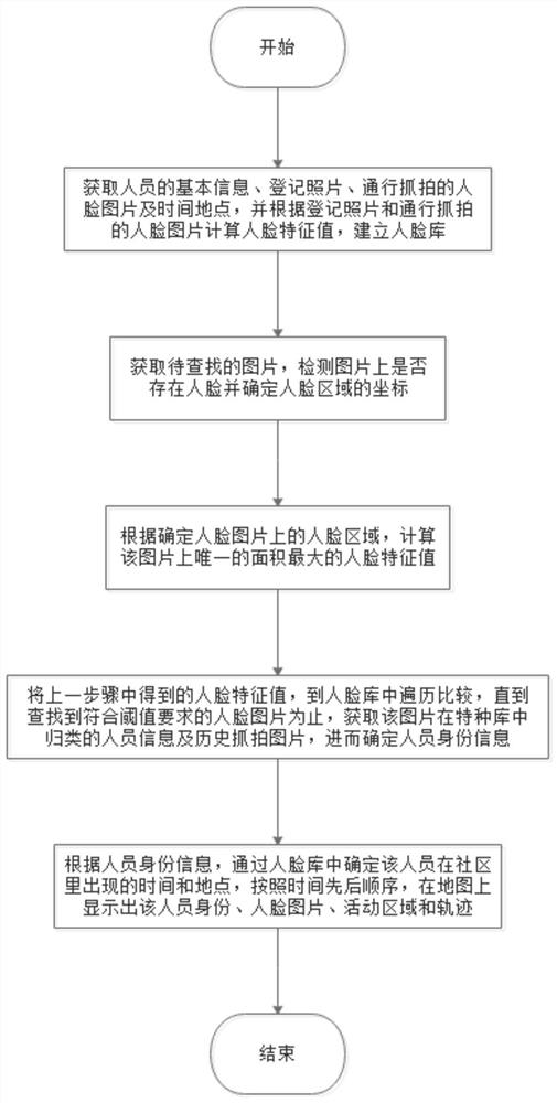 Image-based person searching method for intelligent community security and protection management