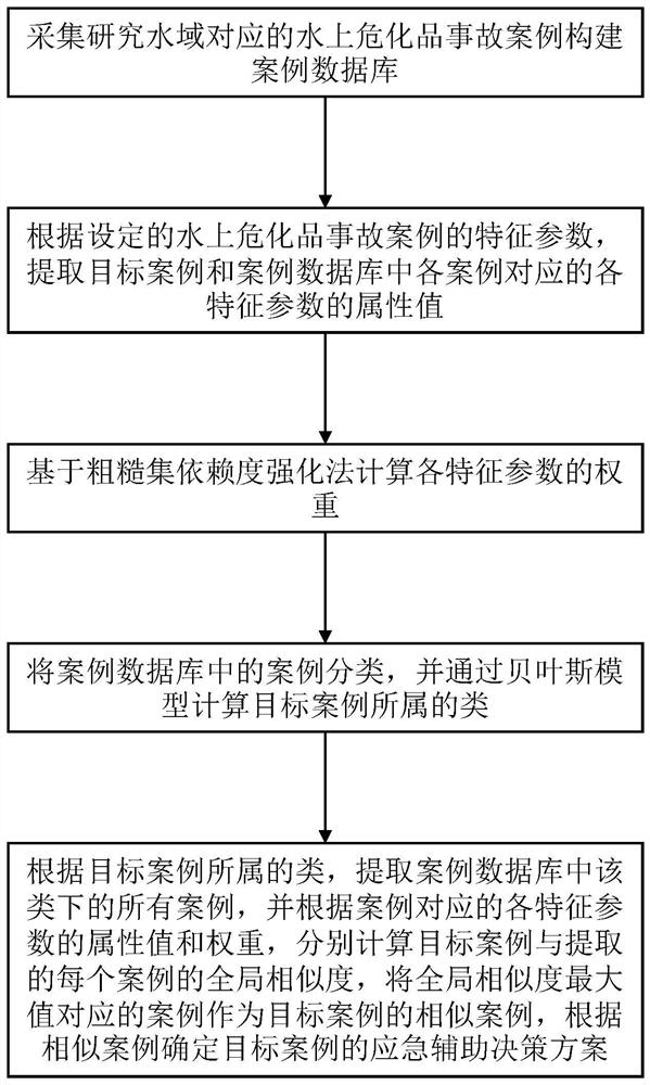 Water hazardous chemical accident emergency aid decision-making method, terminal equipment and storage medium