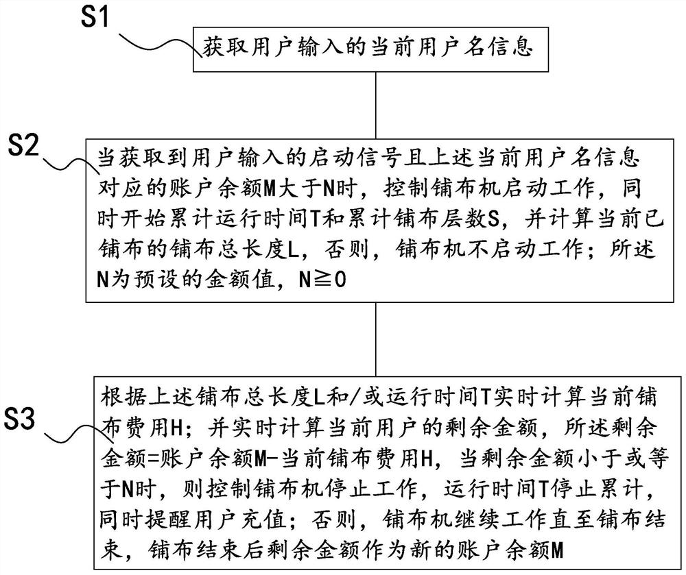 Billing method and system for spreading machine operation