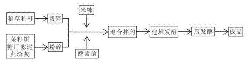 Organic fertilizer or bio-mixed organic fertilizer special for rice and preparing method thereof