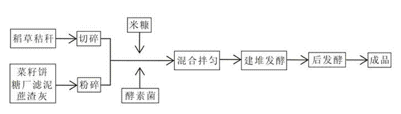 Organic fertilizer or bio-mixed organic fertilizer special for rice and preparing method thereof