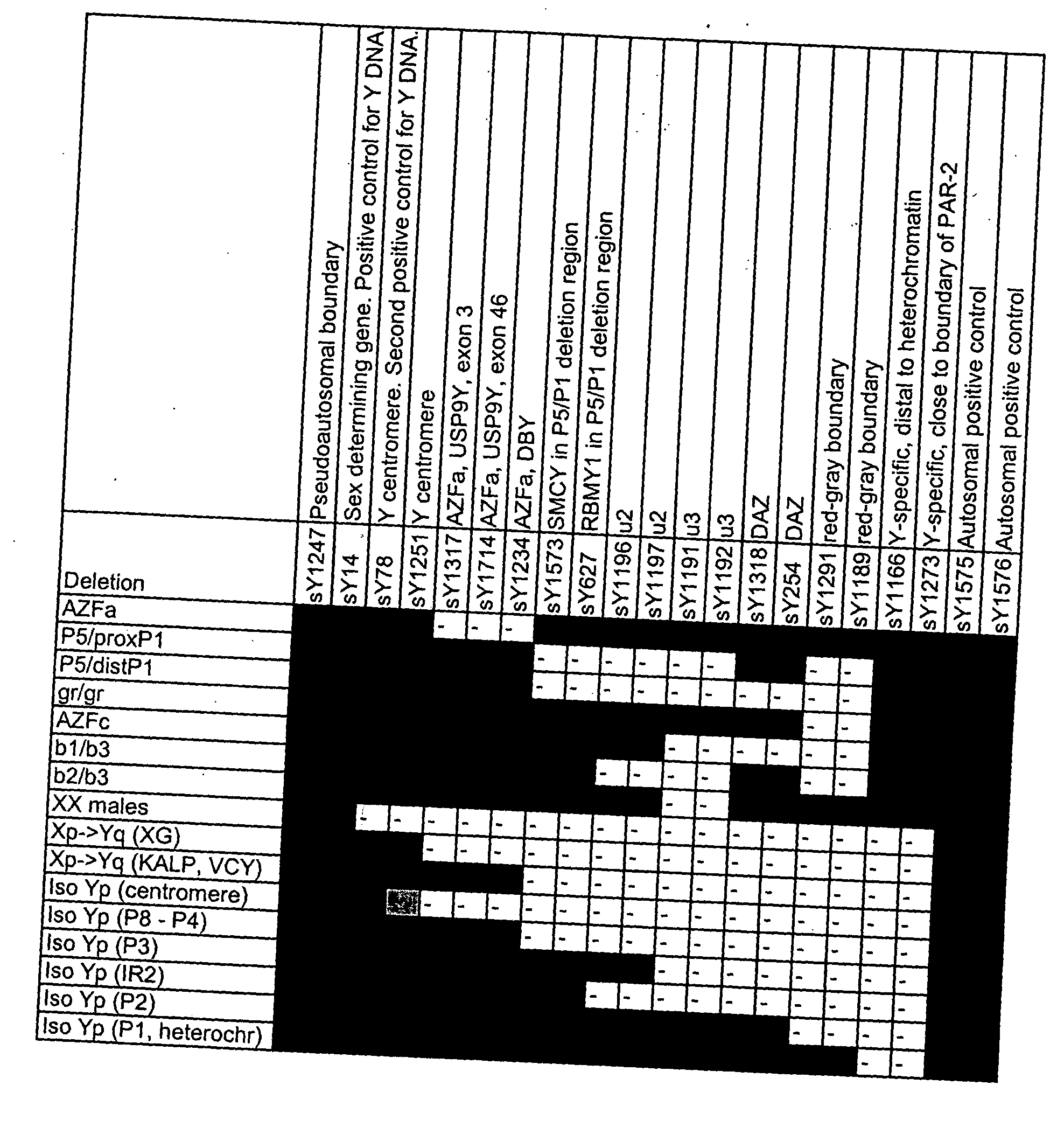 Markers of alterations in the Y chromosome and uses therefor