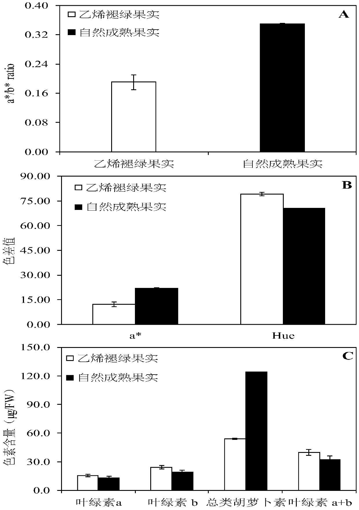 A method for improving the color of ethylene chlorotic tangerine fruit