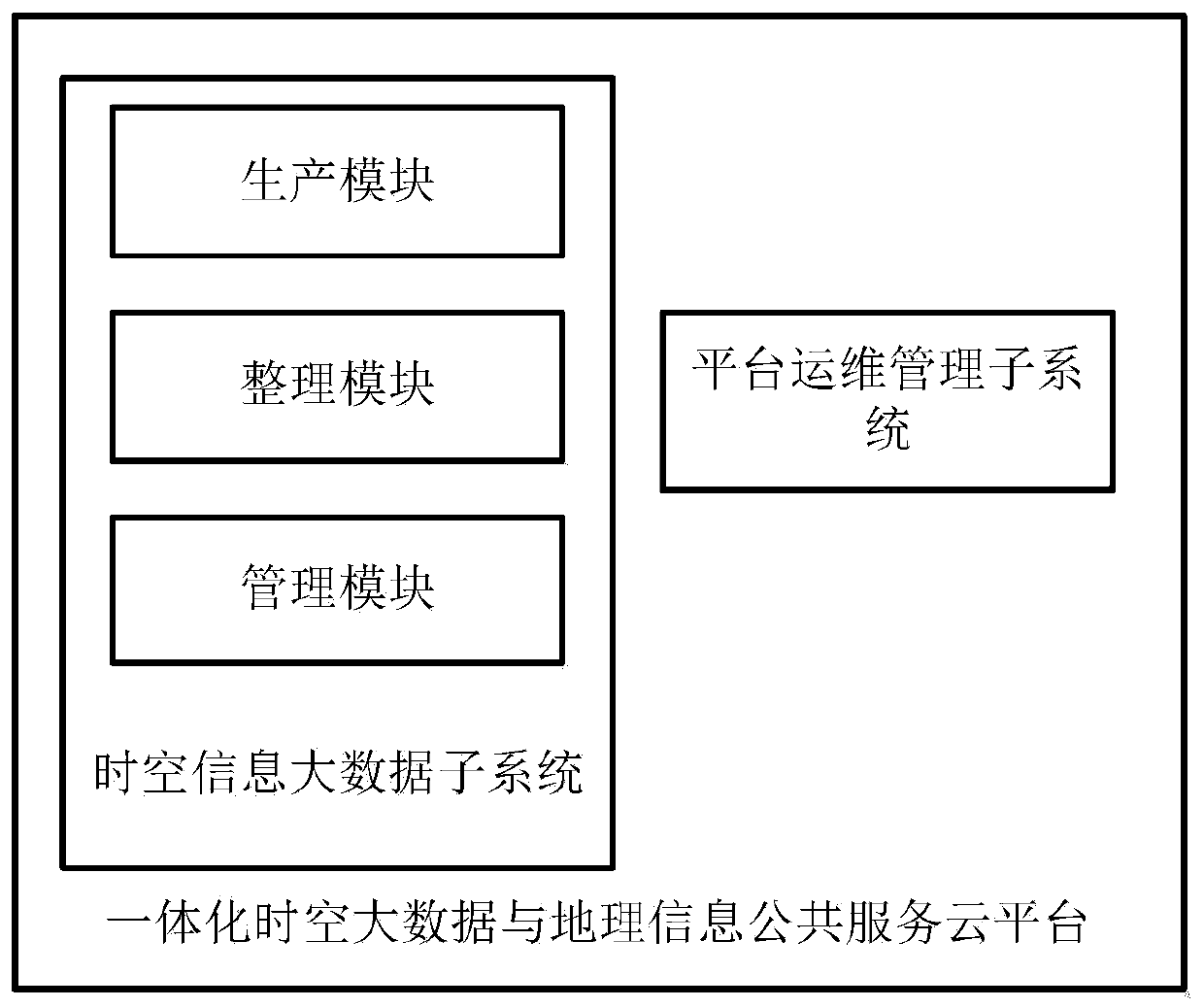 Integrated and space-time big data and geographic information public service cloud platform