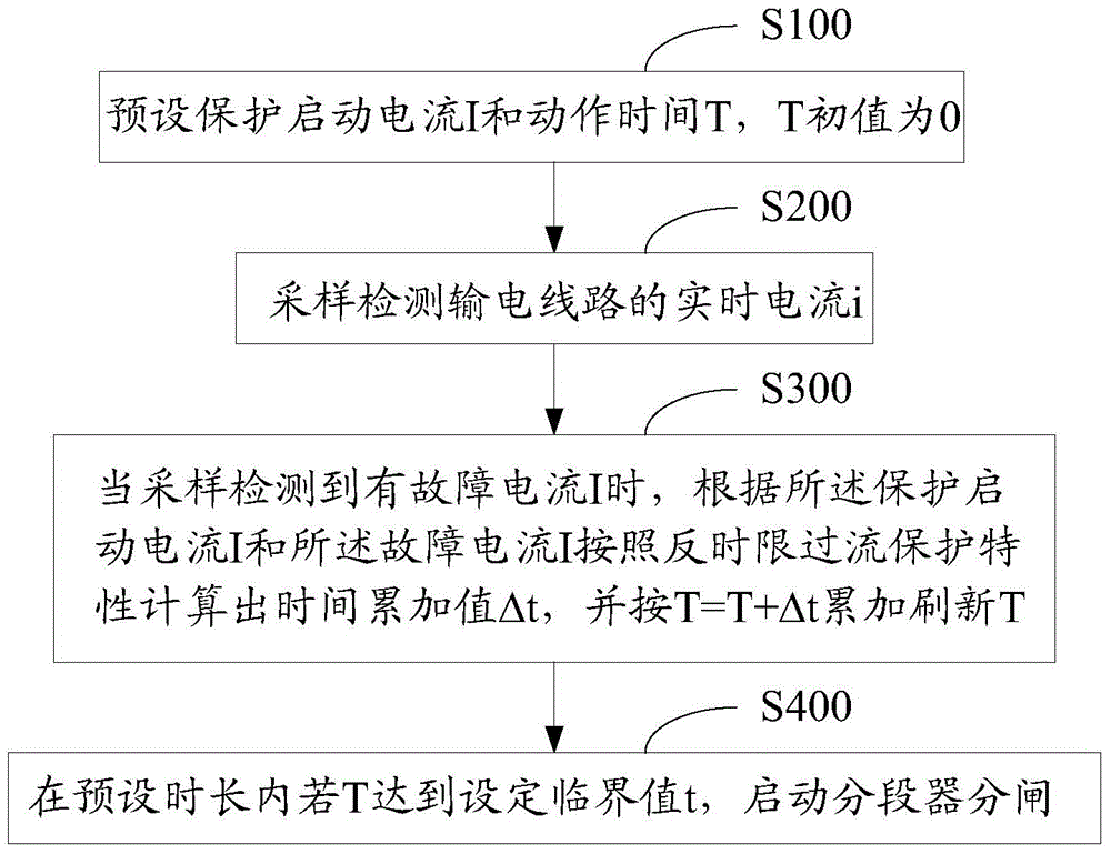 Control method, terminal and system for sectionalizer