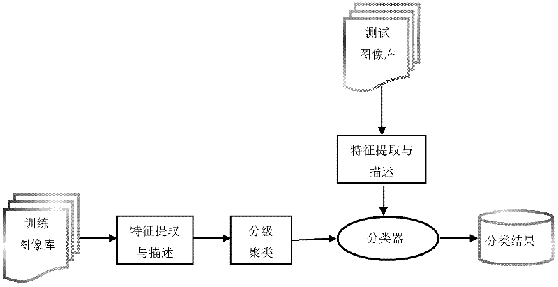 Automatic commodity image classifying algorithm based on local feature multistage clustering and image-class distance computation