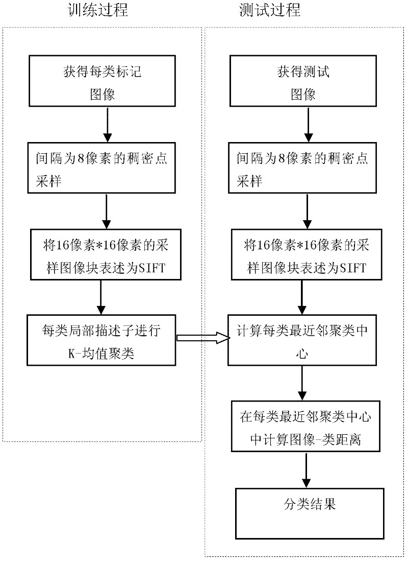 Automatic commodity image classifying algorithm based on local feature multistage clustering and image-class distance computation