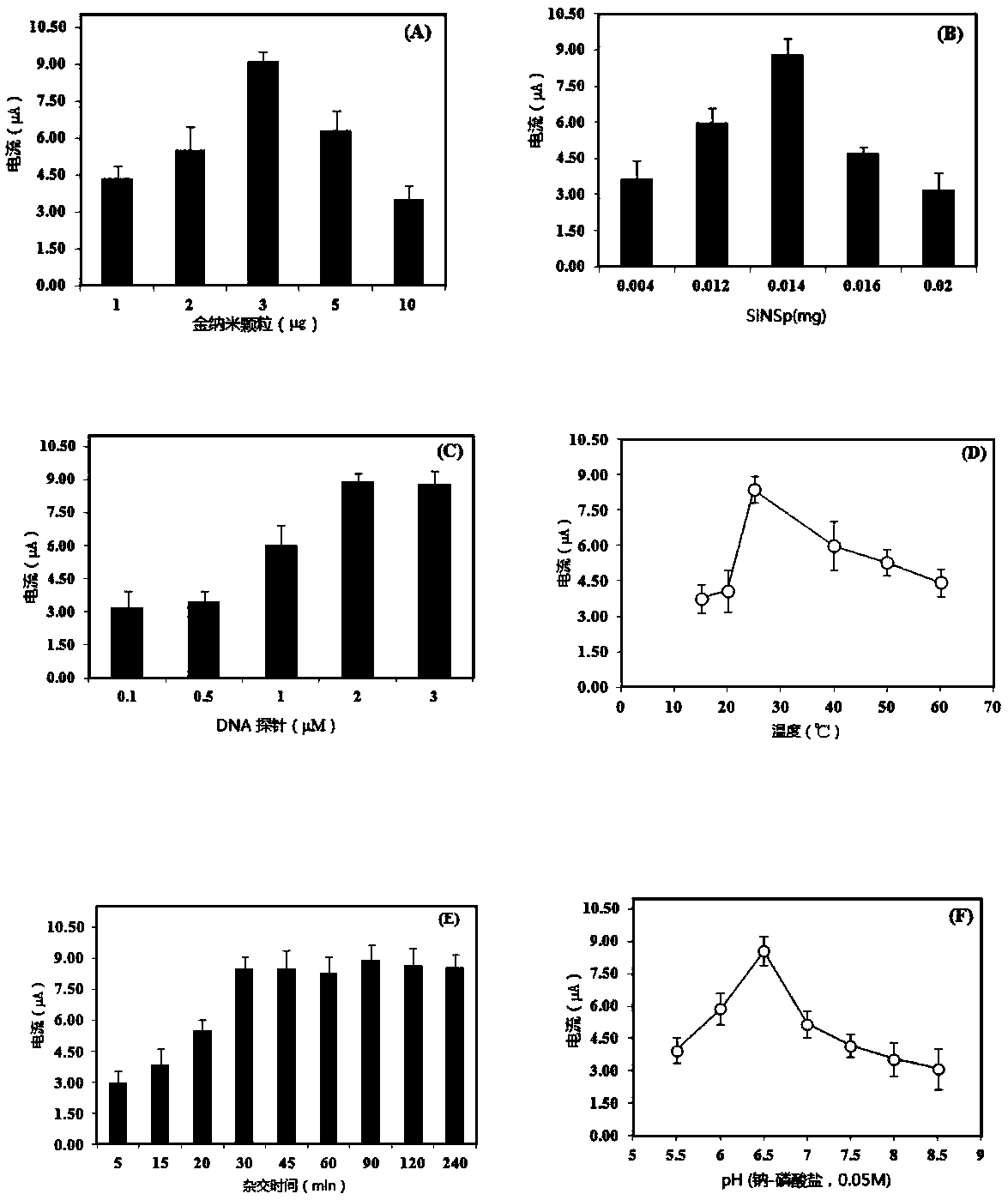 An electrochemical DNA biosensor for gender and variety identification