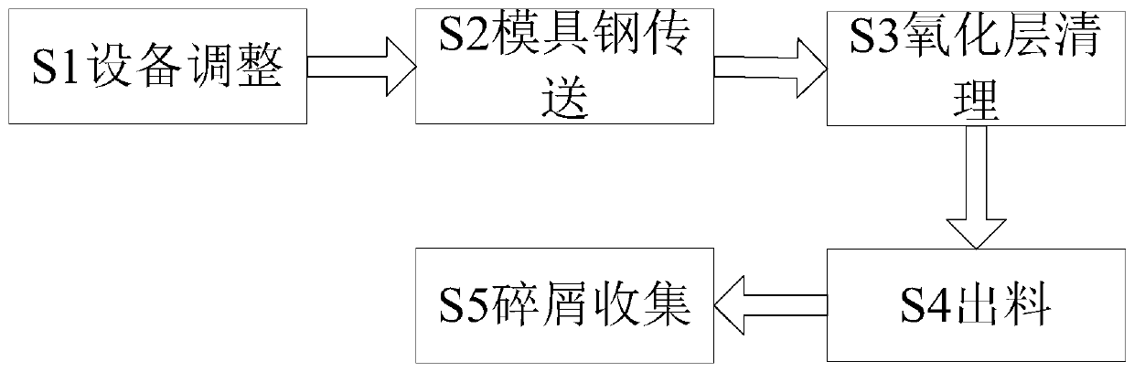 Surface treatment method of die steel after molding