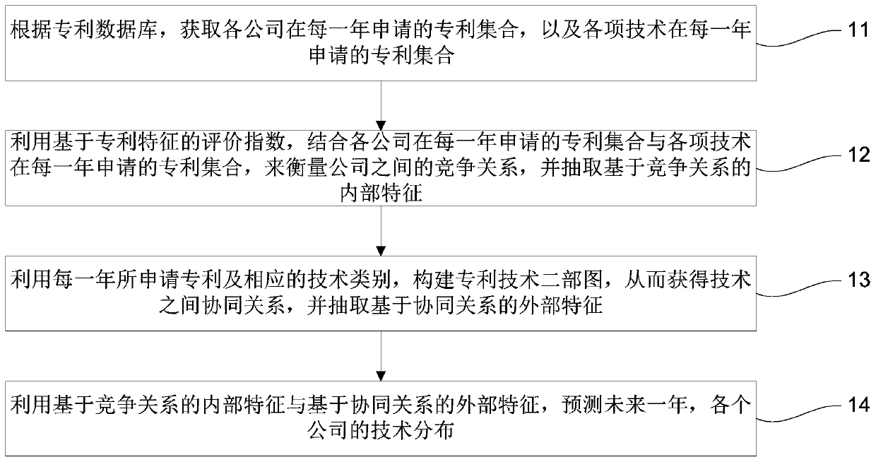 Deep technology tracking method for high-tech companies