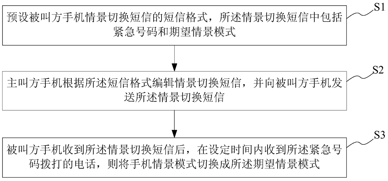 A mobile phone scene mode switching method and system, and mobile phone